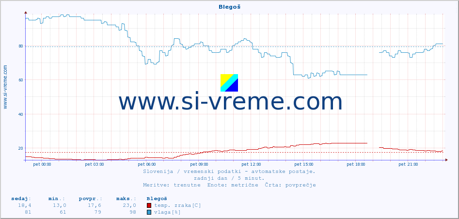 POVPREČJE :: Blegoš :: temp. zraka | vlaga | smer vetra | hitrost vetra | sunki vetra | tlak | padavine | sonce | temp. tal  5cm | temp. tal 10cm | temp. tal 20cm | temp. tal 30cm | temp. tal 50cm :: zadnji dan / 5 minut.