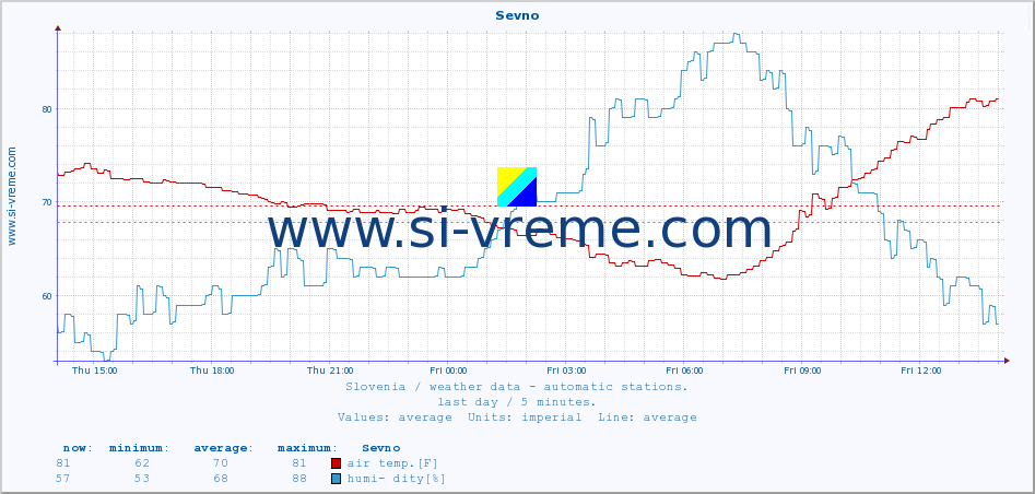  :: Sevno :: air temp. | humi- dity | wind dir. | wind speed | wind gusts | air pressure | precipi- tation | sun strength | soil temp. 5cm / 2in | soil temp. 10cm / 4in | soil temp. 20cm / 8in | soil temp. 30cm / 12in | soil temp. 50cm / 20in :: last day / 5 minutes.