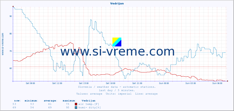  :: Vedrijan :: air temp. | humi- dity | wind dir. | wind speed | wind gusts | air pressure | precipi- tation | sun strength | soil temp. 5cm / 2in | soil temp. 10cm / 4in | soil temp. 20cm / 8in | soil temp. 30cm / 12in | soil temp. 50cm / 20in :: last day / 5 minutes.