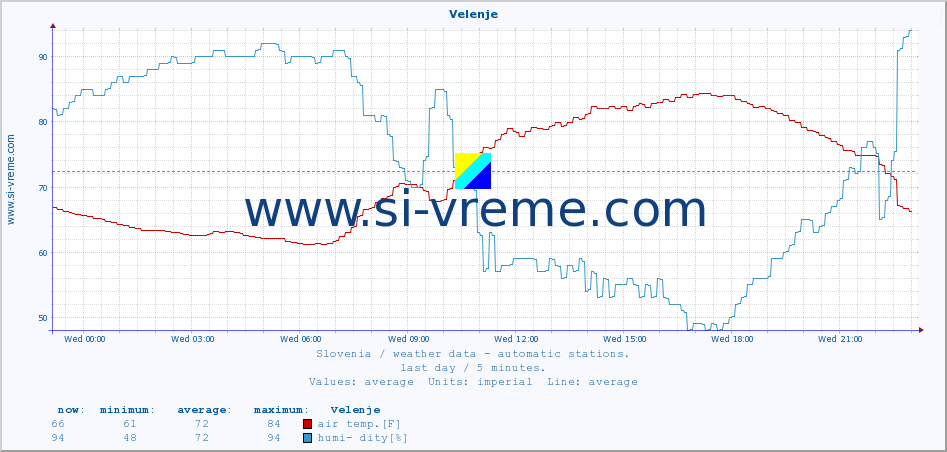  :: Velenje :: air temp. | humi- dity | wind dir. | wind speed | wind gusts | air pressure | precipi- tation | sun strength | soil temp. 5cm / 2in | soil temp. 10cm / 4in | soil temp. 20cm / 8in | soil temp. 30cm / 12in | soil temp. 50cm / 20in :: last day / 5 minutes.