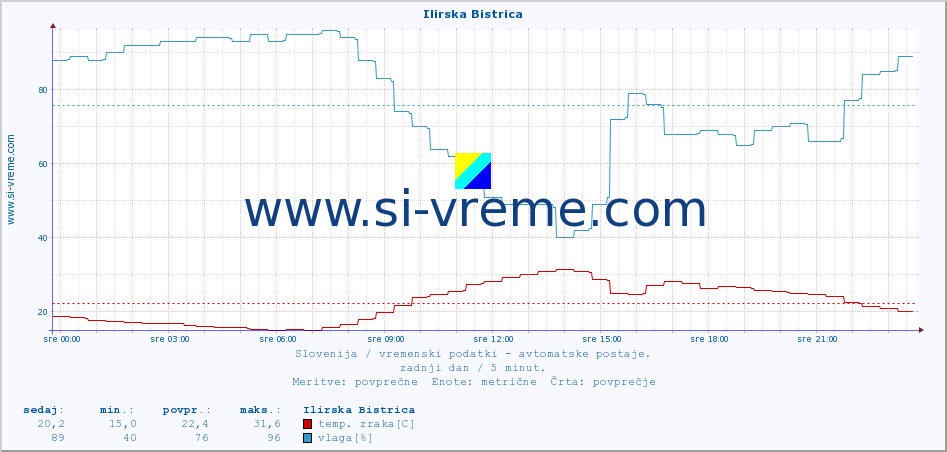 POVPREČJE :: Ilirska Bistrica :: temp. zraka | vlaga | smer vetra | hitrost vetra | sunki vetra | tlak | padavine | sonce | temp. tal  5cm | temp. tal 10cm | temp. tal 20cm | temp. tal 30cm | temp. tal 50cm :: zadnji dan / 5 minut.