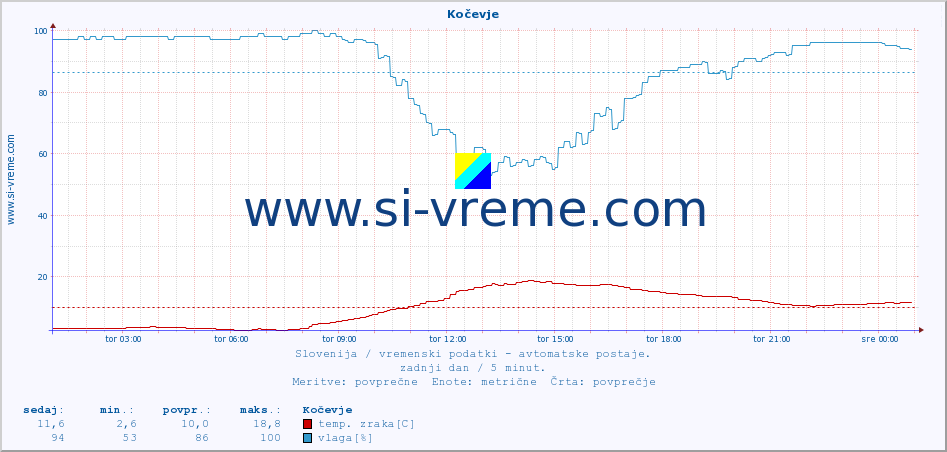 POVPREČJE :: Kočevje :: temp. zraka | vlaga | smer vetra | hitrost vetra | sunki vetra | tlak | padavine | sonce | temp. tal  5cm | temp. tal 10cm | temp. tal 20cm | temp. tal 30cm | temp. tal 50cm :: zadnji dan / 5 minut.
