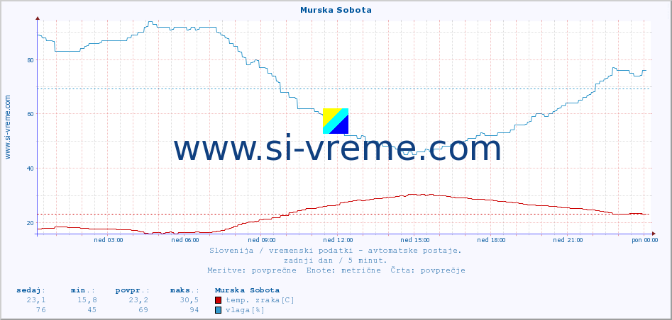 POVPREČJE :: Murska Sobota :: temp. zraka | vlaga | smer vetra | hitrost vetra | sunki vetra | tlak | padavine | sonce | temp. tal  5cm | temp. tal 10cm | temp. tal 20cm | temp. tal 30cm | temp. tal 50cm :: zadnji dan / 5 minut.