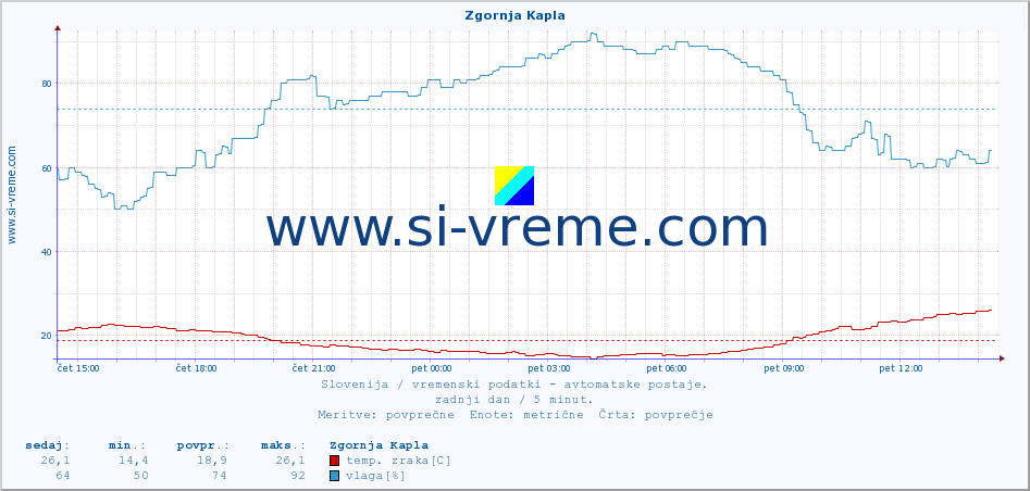 POVPREČJE :: Zgornja Kapla :: temp. zraka | vlaga | smer vetra | hitrost vetra | sunki vetra | tlak | padavine | sonce | temp. tal  5cm | temp. tal 10cm | temp. tal 20cm | temp. tal 30cm | temp. tal 50cm :: zadnji dan / 5 minut.