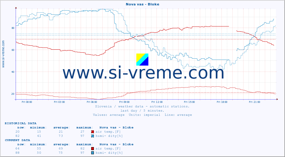  :: Nova vas - Bloke :: air temp. | humi- dity | wind dir. | wind speed | wind gusts | air pressure | precipi- tation | sun strength | soil temp. 5cm / 2in | soil temp. 10cm / 4in | soil temp. 20cm / 8in | soil temp. 30cm / 12in | soil temp. 50cm / 20in :: last day / 5 minutes.