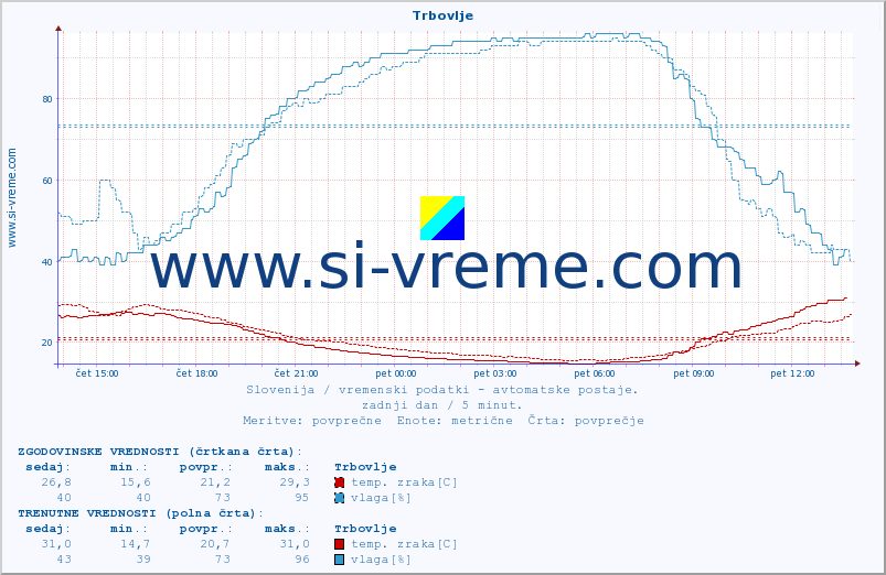 POVPREČJE :: Trbovlje :: temp. zraka | vlaga | smer vetra | hitrost vetra | sunki vetra | tlak | padavine | sonce | temp. tal  5cm | temp. tal 10cm | temp. tal 20cm | temp. tal 30cm | temp. tal 50cm :: zadnji dan / 5 minut.