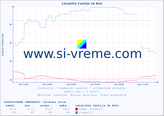 POVPREČJE :: Letališče Cerklje ob Krki :: temp. zraka | vlaga | smer vetra | hitrost vetra | sunki vetra | tlak | padavine | sonce | temp. tal  5cm | temp. tal 10cm | temp. tal 20cm | temp. tal 30cm | temp. tal 50cm :: zadnji dan / 5 minut.