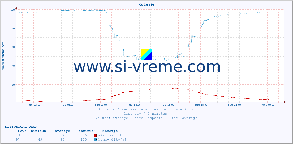  :: Kočevje :: air temp. | humi- dity | wind dir. | wind speed | wind gusts | air pressure | precipi- tation | sun strength | soil temp. 5cm / 2in | soil temp. 10cm / 4in | soil temp. 20cm / 8in | soil temp. 30cm / 12in | soil temp. 50cm / 20in :: last day / 5 minutes.