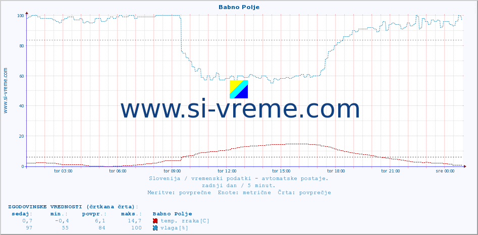 POVPREČJE :: Babno Polje :: temp. zraka | vlaga | smer vetra | hitrost vetra | sunki vetra | tlak | padavine | sonce | temp. tal  5cm | temp. tal 10cm | temp. tal 20cm | temp. tal 30cm | temp. tal 50cm :: zadnji dan / 5 minut.