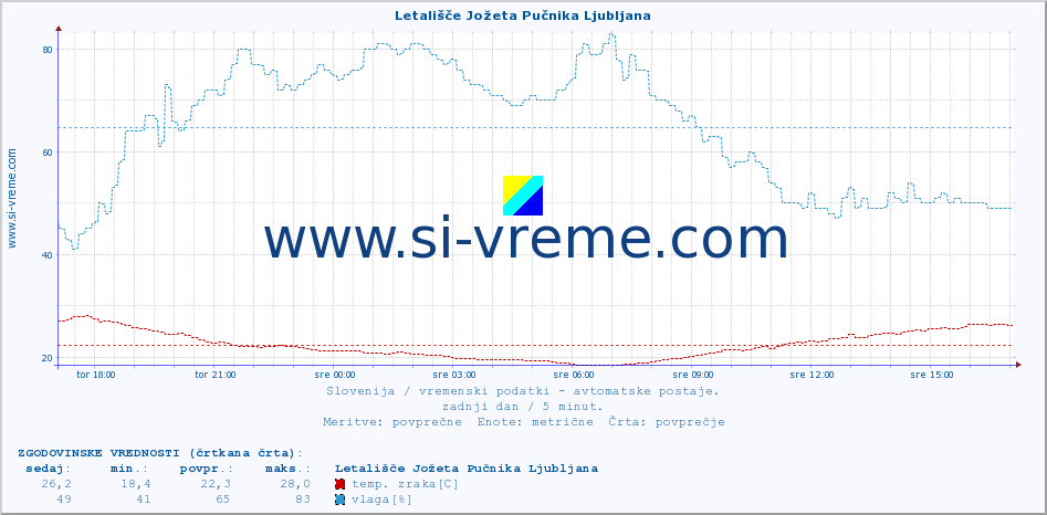 POVPREČJE :: Letališče Jožeta Pučnika Ljubljana :: temp. zraka | vlaga | smer vetra | hitrost vetra | sunki vetra | tlak | padavine | sonce | temp. tal  5cm | temp. tal 10cm | temp. tal 20cm | temp. tal 30cm | temp. tal 50cm :: zadnji dan / 5 minut.