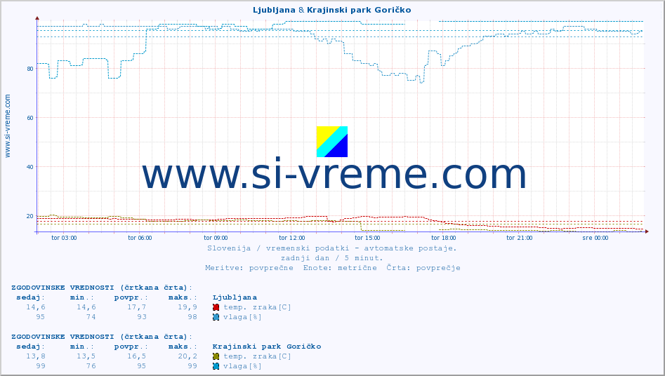 POVPREČJE :: Ljubljana & Krajinski park Goričko :: temp. zraka | vlaga | smer vetra | hitrost vetra | sunki vetra | tlak | padavine | sonce | temp. tal  5cm | temp. tal 10cm | temp. tal 20cm | temp. tal 30cm | temp. tal 50cm :: zadnji dan / 5 minut.