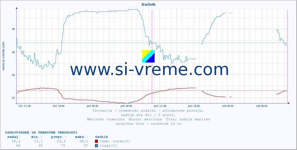 POVPREČJE :: Gačnik :: temp. zraka | vlaga | smer vetra | hitrost vetra | sunki vetra | tlak | padavine | sonce | temp. tal  5cm | temp. tal 10cm | temp. tal 20cm | temp. tal 30cm | temp. tal 50cm :: zadnja dva dni / 5 minut.