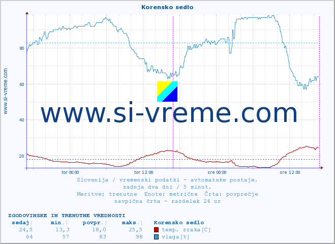 POVPREČJE :: Korensko sedlo :: temp. zraka | vlaga | smer vetra | hitrost vetra | sunki vetra | tlak | padavine | sonce | temp. tal  5cm | temp. tal 10cm | temp. tal 20cm | temp. tal 30cm | temp. tal 50cm :: zadnja dva dni / 5 minut.