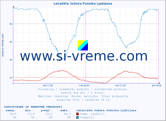 POVPREČJE :: Letališče Jožeta Pučnika Ljubljana :: temp. zraka | vlaga | smer vetra | hitrost vetra | sunki vetra | tlak | padavine | sonce | temp. tal  5cm | temp. tal 10cm | temp. tal 20cm | temp. tal 30cm | temp. tal 50cm :: zadnja dva dni / 5 minut.