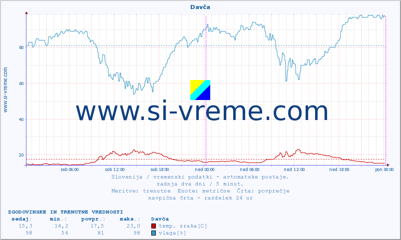 POVPREČJE :: Davča :: temp. zraka | vlaga | smer vetra | hitrost vetra | sunki vetra | tlak | padavine | sonce | temp. tal  5cm | temp. tal 10cm | temp. tal 20cm | temp. tal 30cm | temp. tal 50cm :: zadnja dva dni / 5 minut.