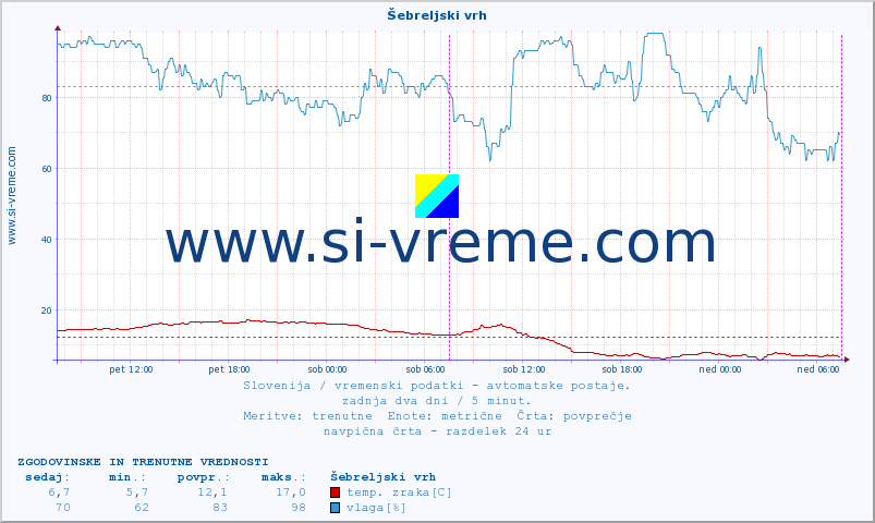 POVPREČJE :: Šebreljski vrh :: temp. zraka | vlaga | smer vetra | hitrost vetra | sunki vetra | tlak | padavine | sonce | temp. tal  5cm | temp. tal 10cm | temp. tal 20cm | temp. tal 30cm | temp. tal 50cm :: zadnja dva dni / 5 minut.