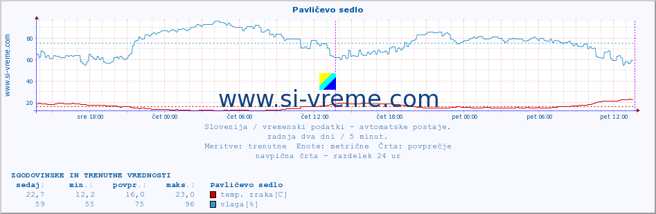 POVPREČJE :: Pavličevo sedlo :: temp. zraka | vlaga | smer vetra | hitrost vetra | sunki vetra | tlak | padavine | sonce | temp. tal  5cm | temp. tal 10cm | temp. tal 20cm | temp. tal 30cm | temp. tal 50cm :: zadnja dva dni / 5 minut.