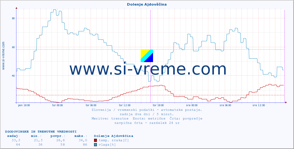 POVPREČJE :: Dolenje Ajdovščina :: temp. zraka | vlaga | smer vetra | hitrost vetra | sunki vetra | tlak | padavine | sonce | temp. tal  5cm | temp. tal 10cm | temp. tal 20cm | temp. tal 30cm | temp. tal 50cm :: zadnja dva dni / 5 minut.