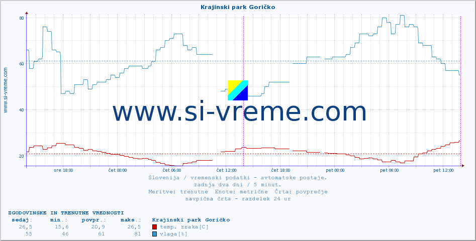 POVPREČJE :: Krajinski park Goričko :: temp. zraka | vlaga | smer vetra | hitrost vetra | sunki vetra | tlak | padavine | sonce | temp. tal  5cm | temp. tal 10cm | temp. tal 20cm | temp. tal 30cm | temp. tal 50cm :: zadnja dva dni / 5 minut.