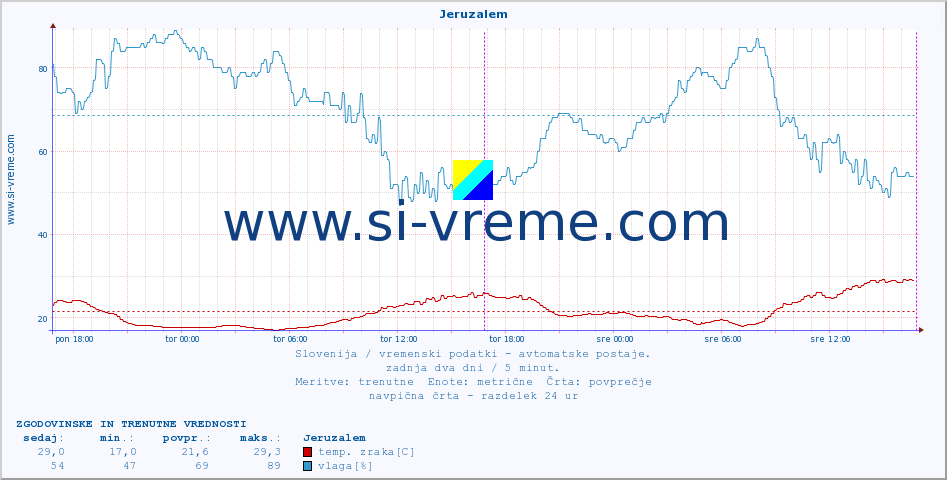 POVPREČJE :: Jeruzalem :: temp. zraka | vlaga | smer vetra | hitrost vetra | sunki vetra | tlak | padavine | sonce | temp. tal  5cm | temp. tal 10cm | temp. tal 20cm | temp. tal 30cm | temp. tal 50cm :: zadnja dva dni / 5 minut.