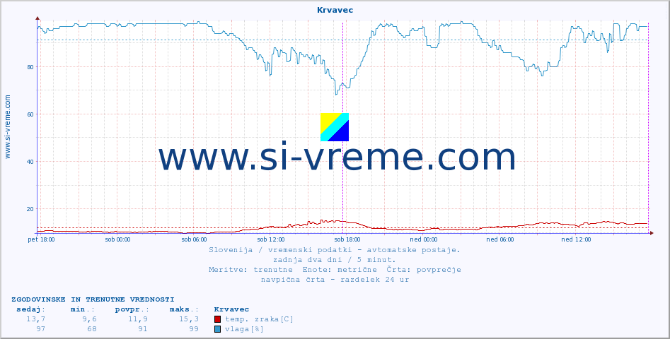 POVPREČJE :: Krvavec :: temp. zraka | vlaga | smer vetra | hitrost vetra | sunki vetra | tlak | padavine | sonce | temp. tal  5cm | temp. tal 10cm | temp. tal 20cm | temp. tal 30cm | temp. tal 50cm :: zadnja dva dni / 5 minut.