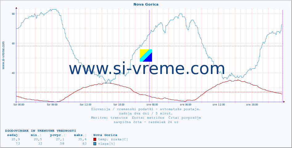 POVPREČJE :: Nova Gorica :: temp. zraka | vlaga | smer vetra | hitrost vetra | sunki vetra | tlak | padavine | sonce | temp. tal  5cm | temp. tal 10cm | temp. tal 20cm | temp. tal 30cm | temp. tal 50cm :: zadnja dva dni / 5 minut.