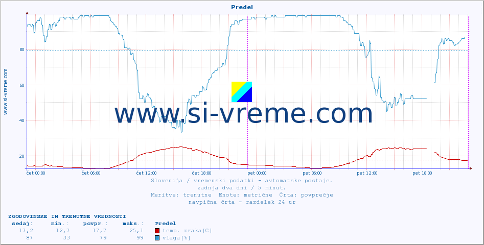 POVPREČJE :: Predel :: temp. zraka | vlaga | smer vetra | hitrost vetra | sunki vetra | tlak | padavine | sonce | temp. tal  5cm | temp. tal 10cm | temp. tal 20cm | temp. tal 30cm | temp. tal 50cm :: zadnja dva dni / 5 minut.