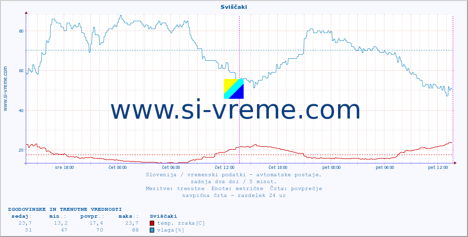 POVPREČJE :: Sviščaki :: temp. zraka | vlaga | smer vetra | hitrost vetra | sunki vetra | tlak | padavine | sonce | temp. tal  5cm | temp. tal 10cm | temp. tal 20cm | temp. tal 30cm | temp. tal 50cm :: zadnja dva dni / 5 minut.