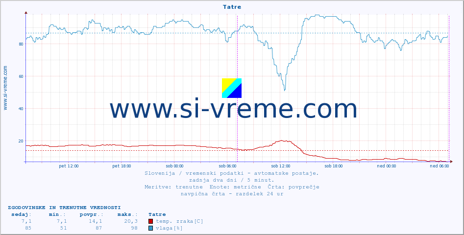 POVPREČJE :: Tatre :: temp. zraka | vlaga | smer vetra | hitrost vetra | sunki vetra | tlak | padavine | sonce | temp. tal  5cm | temp. tal 10cm | temp. tal 20cm | temp. tal 30cm | temp. tal 50cm :: zadnja dva dni / 5 minut.