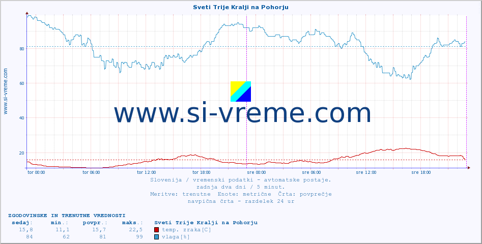 POVPREČJE :: Sveti Trije Kralji na Pohorju :: temp. zraka | vlaga | smer vetra | hitrost vetra | sunki vetra | tlak | padavine | sonce | temp. tal  5cm | temp. tal 10cm | temp. tal 20cm | temp. tal 30cm | temp. tal 50cm :: zadnja dva dni / 5 minut.