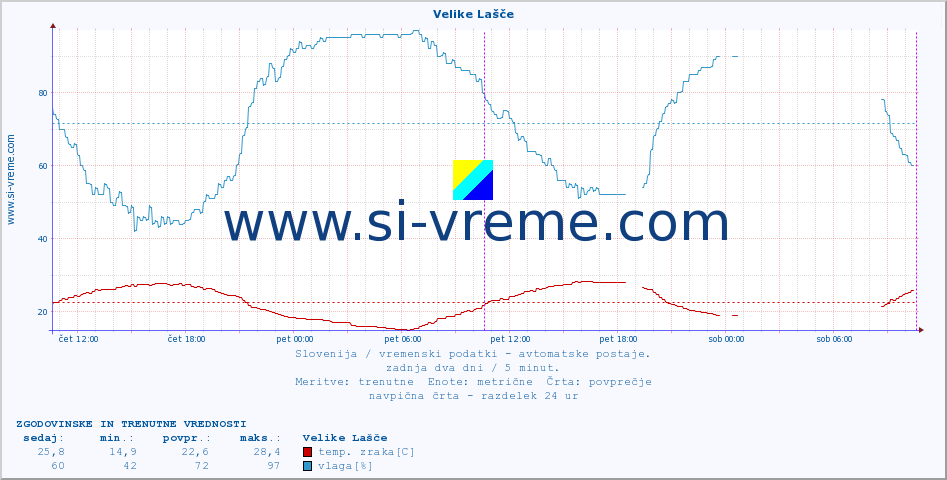 POVPREČJE :: Velike Lašče :: temp. zraka | vlaga | smer vetra | hitrost vetra | sunki vetra | tlak | padavine | sonce | temp. tal  5cm | temp. tal 10cm | temp. tal 20cm | temp. tal 30cm | temp. tal 50cm :: zadnja dva dni / 5 minut.