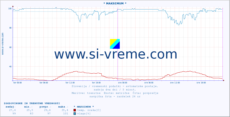 POVPREČJE :: * MAKSIMUM * :: temp. zraka | vlaga | smer vetra | hitrost vetra | sunki vetra | tlak | padavine | sonce | temp. tal  5cm | temp. tal 10cm | temp. tal 20cm | temp. tal 30cm | temp. tal 50cm :: zadnja dva dni / 5 minut.