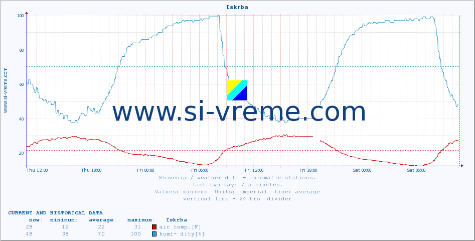  :: Iskrba :: air temp. | humi- dity | wind dir. | wind speed | wind gusts | air pressure | precipi- tation | sun strength | soil temp. 5cm / 2in | soil temp. 10cm / 4in | soil temp. 20cm / 8in | soil temp. 30cm / 12in | soil temp. 50cm / 20in :: last two days / 5 minutes.