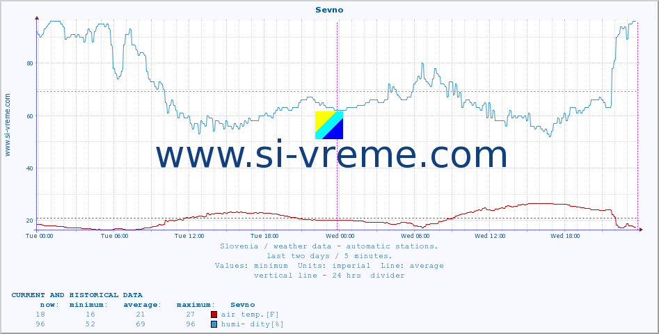  :: Sevno :: air temp. | humi- dity | wind dir. | wind speed | wind gusts | air pressure | precipi- tation | sun strength | soil temp. 5cm / 2in | soil temp. 10cm / 4in | soil temp. 20cm / 8in | soil temp. 30cm / 12in | soil temp. 50cm / 20in :: last two days / 5 minutes.