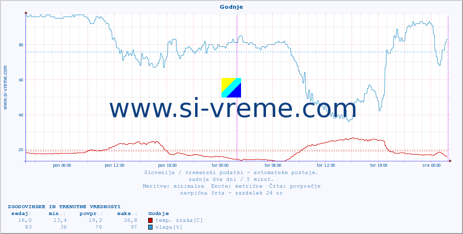 POVPREČJE :: Godnje :: temp. zraka | vlaga | smer vetra | hitrost vetra | sunki vetra | tlak | padavine | sonce | temp. tal  5cm | temp. tal 10cm | temp. tal 20cm | temp. tal 30cm | temp. tal 50cm :: zadnja dva dni / 5 minut.