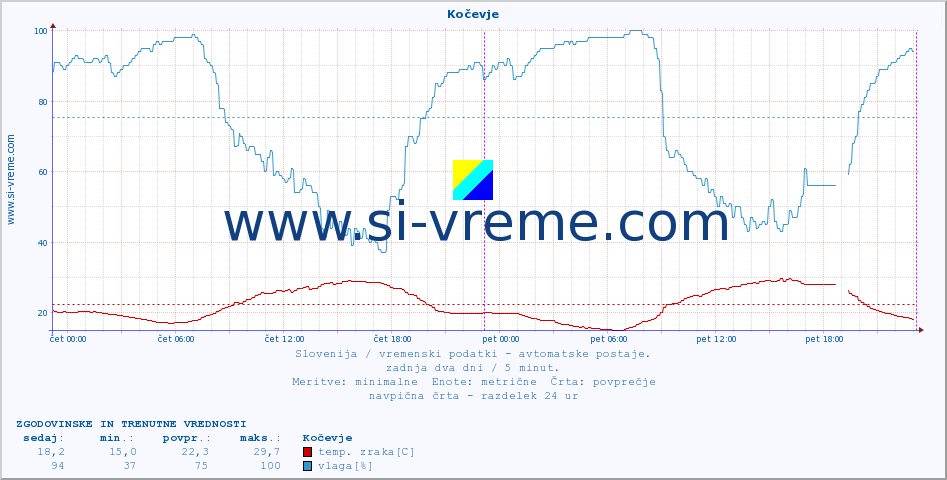 POVPREČJE :: Kočevje :: temp. zraka | vlaga | smer vetra | hitrost vetra | sunki vetra | tlak | padavine | sonce | temp. tal  5cm | temp. tal 10cm | temp. tal 20cm | temp. tal 30cm | temp. tal 50cm :: zadnja dva dni / 5 minut.