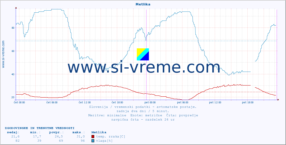 POVPREČJE :: Metlika :: temp. zraka | vlaga | smer vetra | hitrost vetra | sunki vetra | tlak | padavine | sonce | temp. tal  5cm | temp. tal 10cm | temp. tal 20cm | temp. tal 30cm | temp. tal 50cm :: zadnja dva dni / 5 minut.