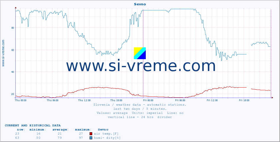 :: Sevno :: air temp. | humi- dity | wind dir. | wind speed | wind gusts | air pressure | precipi- tation | sun strength | soil temp. 5cm / 2in | soil temp. 10cm / 4in | soil temp. 20cm / 8in | soil temp. 30cm / 12in | soil temp. 50cm / 20in :: last two days / 5 minutes.
