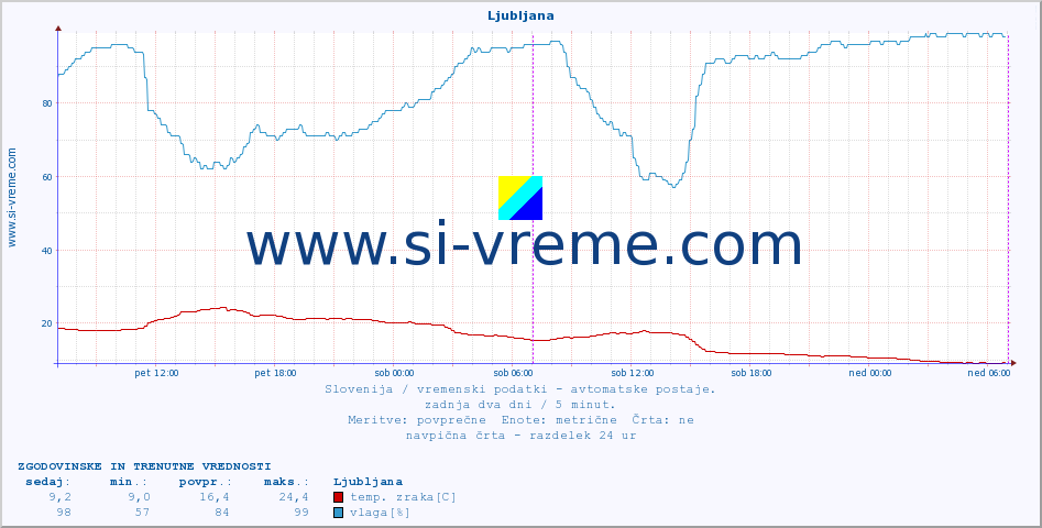 POVPREČJE :: Ljubljana :: temp. zraka | vlaga | smer vetra | hitrost vetra | sunki vetra | tlak | padavine | sonce | temp. tal  5cm | temp. tal 10cm | temp. tal 20cm | temp. tal 30cm | temp. tal 50cm :: zadnja dva dni / 5 minut.