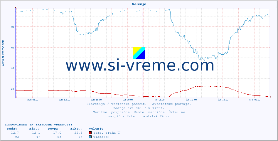 POVPREČJE :: Velenje :: temp. zraka | vlaga | smer vetra | hitrost vetra | sunki vetra | tlak | padavine | sonce | temp. tal  5cm | temp. tal 10cm | temp. tal 20cm | temp. tal 30cm | temp. tal 50cm :: zadnja dva dni / 5 minut.