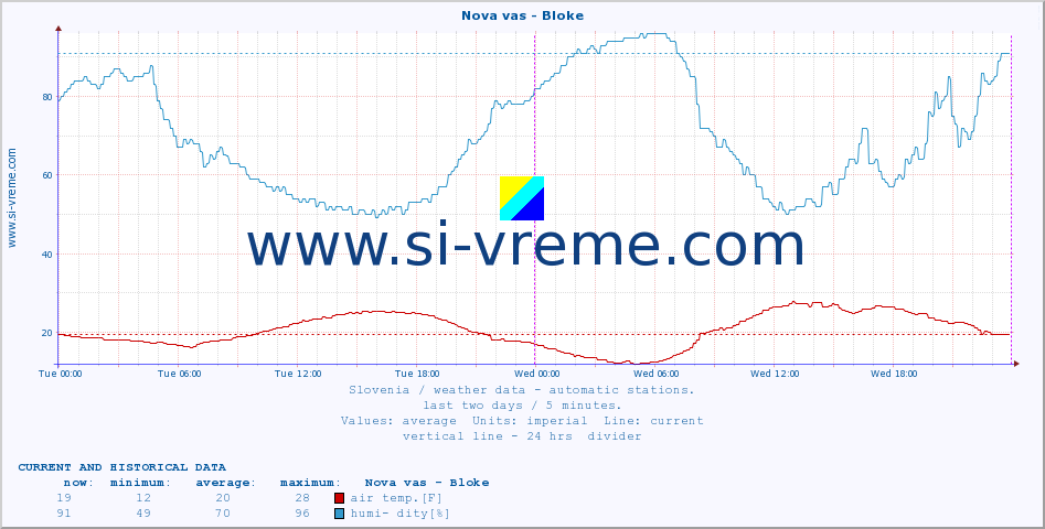  :: Nova vas - Bloke :: air temp. | humi- dity | wind dir. | wind speed | wind gusts | air pressure | precipi- tation | sun strength | soil temp. 5cm / 2in | soil temp. 10cm / 4in | soil temp. 20cm / 8in | soil temp. 30cm / 12in | soil temp. 50cm / 20in :: last two days / 5 minutes.