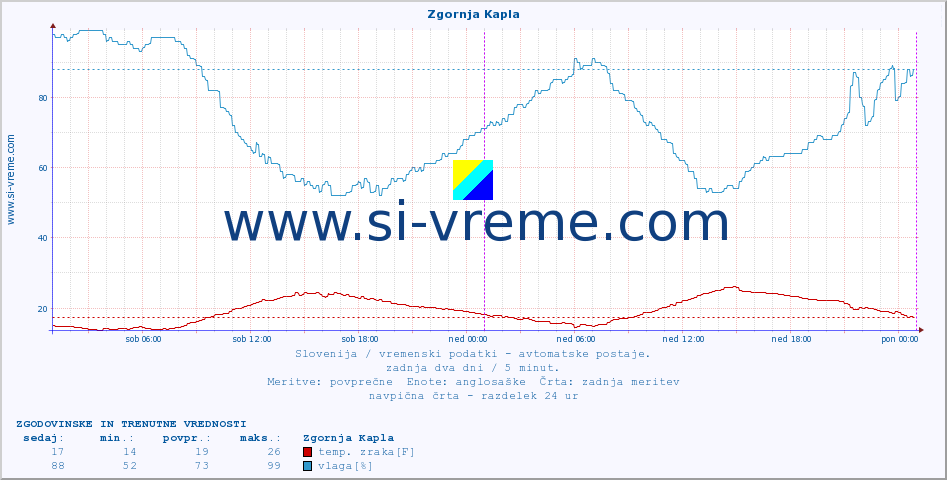 POVPREČJE :: Zgornja Kapla :: temp. zraka | vlaga | smer vetra | hitrost vetra | sunki vetra | tlak | padavine | sonce | temp. tal  5cm | temp. tal 10cm | temp. tal 20cm | temp. tal 30cm | temp. tal 50cm :: zadnja dva dni / 5 minut.