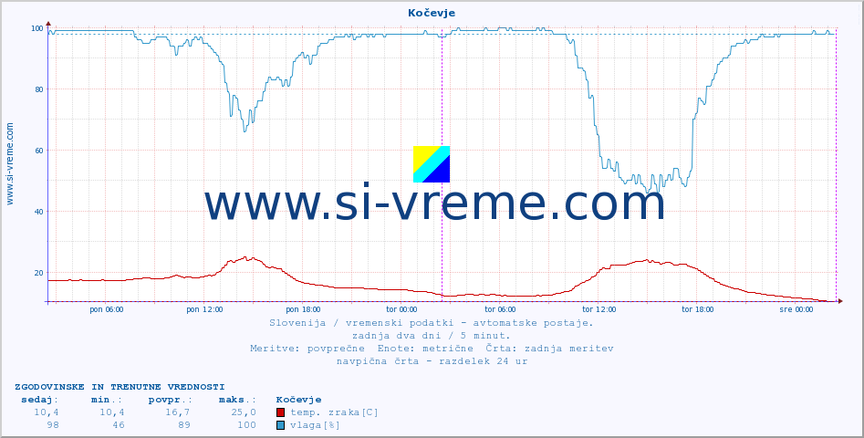 POVPREČJE :: Kočevje :: temp. zraka | vlaga | smer vetra | hitrost vetra | sunki vetra | tlak | padavine | sonce | temp. tal  5cm | temp. tal 10cm | temp. tal 20cm | temp. tal 30cm | temp. tal 50cm :: zadnja dva dni / 5 minut.