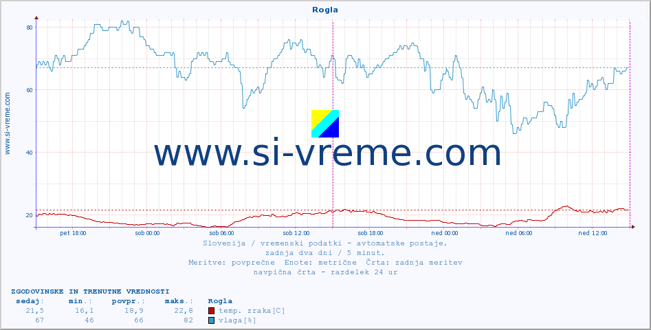 POVPREČJE :: Rogla :: temp. zraka | vlaga | smer vetra | hitrost vetra | sunki vetra | tlak | padavine | sonce | temp. tal  5cm | temp. tal 10cm | temp. tal 20cm | temp. tal 30cm | temp. tal 50cm :: zadnja dva dni / 5 minut.