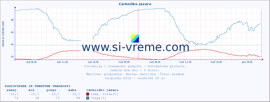 POVPREČJE :: Cerkniško jezero :: temp. zraka | vlaga | smer vetra | hitrost vetra | sunki vetra | tlak | padavine | sonce | temp. tal  5cm | temp. tal 10cm | temp. tal 20cm | temp. tal 30cm | temp. tal 50cm :: zadnja dva dni / 5 minut.