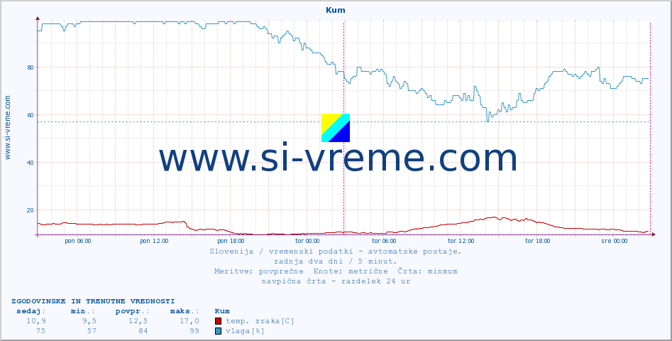POVPREČJE :: Kum :: temp. zraka | vlaga | smer vetra | hitrost vetra | sunki vetra | tlak | padavine | sonce | temp. tal  5cm | temp. tal 10cm | temp. tal 20cm | temp. tal 30cm | temp. tal 50cm :: zadnja dva dni / 5 minut.
