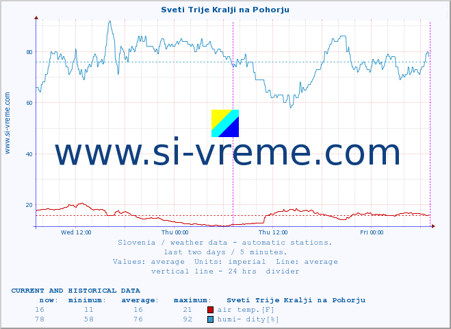  :: Sveti Trije Kralji na Pohorju :: air temp. | humi- dity | wind dir. | wind speed | wind gusts | air pressure | precipi- tation | sun strength | soil temp. 5cm / 2in | soil temp. 10cm / 4in | soil temp. 20cm / 8in | soil temp. 30cm / 12in | soil temp. 50cm / 20in :: last two days / 5 minutes.