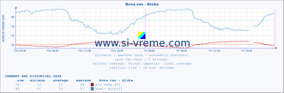  :: Nova vas - Bloke :: air temp. | humi- dity | wind dir. | wind speed | wind gusts | air pressure | precipi- tation | sun strength | soil temp. 5cm / 2in | soil temp. 10cm / 4in | soil temp. 20cm / 8in | soil temp. 30cm / 12in | soil temp. 50cm / 20in :: last two days / 5 minutes.