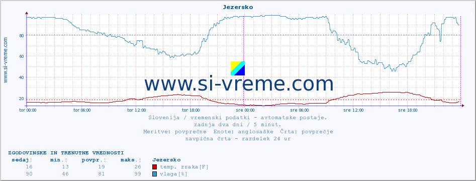 POVPREČJE :: Jezersko :: temp. zraka | vlaga | smer vetra | hitrost vetra | sunki vetra | tlak | padavine | sonce | temp. tal  5cm | temp. tal 10cm | temp. tal 20cm | temp. tal 30cm | temp. tal 50cm :: zadnja dva dni / 5 minut.