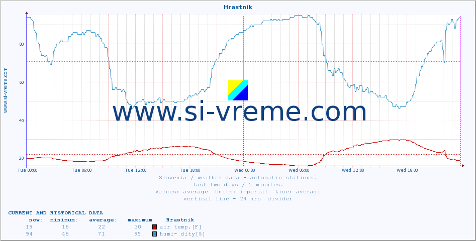  :: Hrastnik :: air temp. | humi- dity | wind dir. | wind speed | wind gusts | air pressure | precipi- tation | sun strength | soil temp. 5cm / 2in | soil temp. 10cm / 4in | soil temp. 20cm / 8in | soil temp. 30cm / 12in | soil temp. 50cm / 20in :: last two days / 5 minutes.